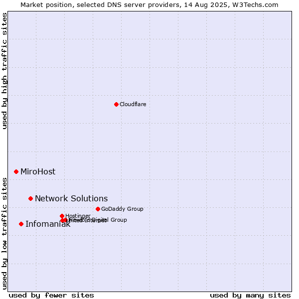 Market position of Network Solutions vs. Infomaniak vs. MiroHost