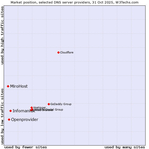 Market position of Infomaniak vs. Openprovider vs. MiroHost