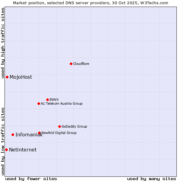 Market position of Infomaniak vs. MojoHost vs. Netinternet