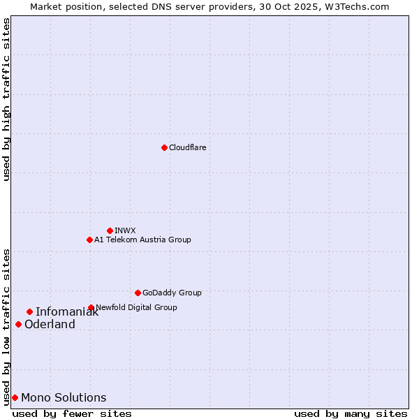 Market position of Infomaniak vs. Oderland vs. Mono Solutions