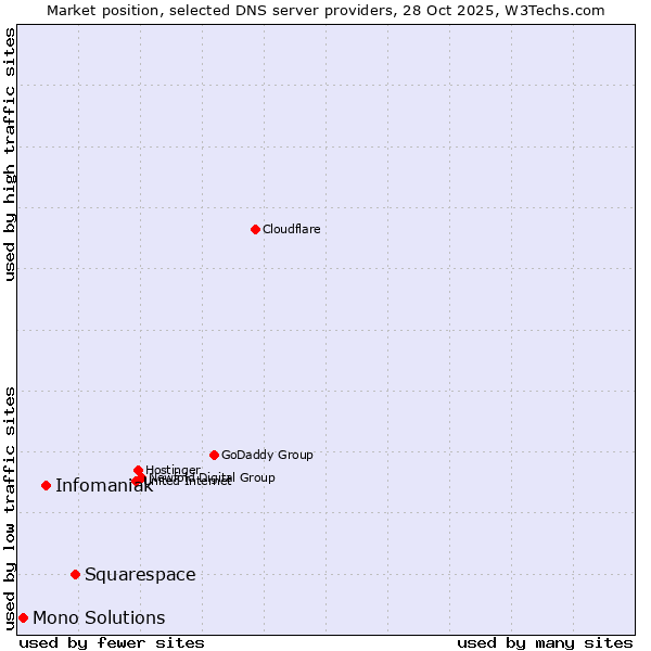 Market position of Squarespace vs. Infomaniak vs. Mono Solutions