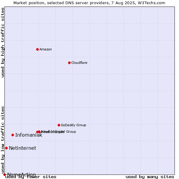 Market position of Infomaniak vs. Netinternet vs. NameAction