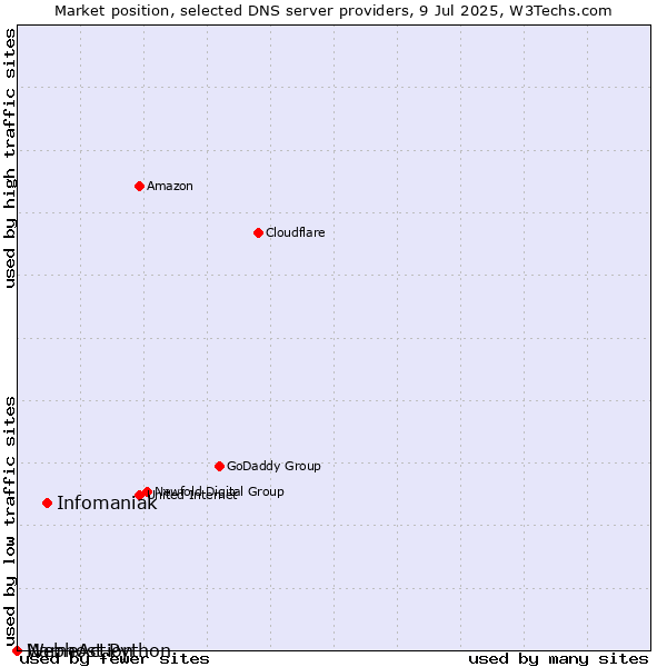 Market position of Infomaniak vs. NameAction vs. Webhost Python