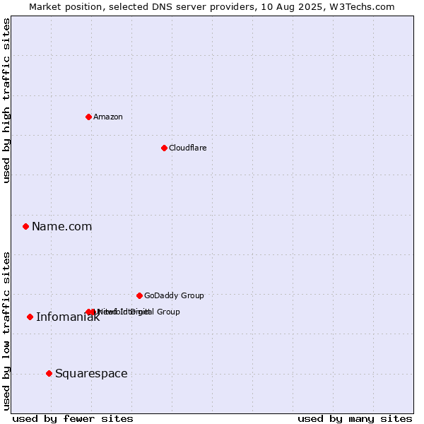 Market position of Squarespace vs. Infomaniak vs. Name.com