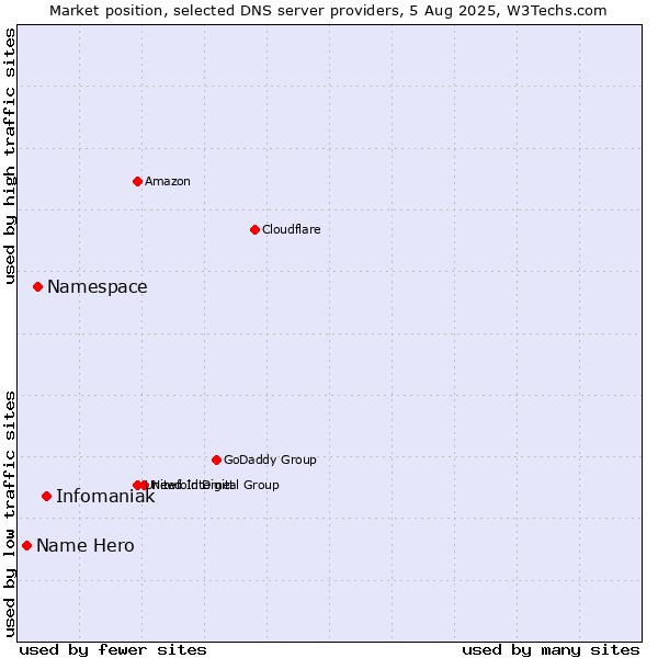 Market position of Infomaniak vs. Namespace vs. Name Hero