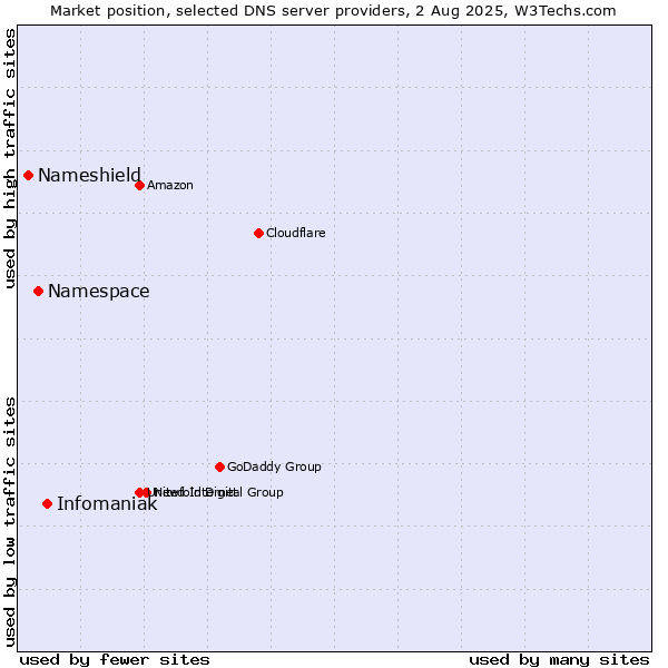 Market position of Infomaniak vs. Namespace vs. Nameshield