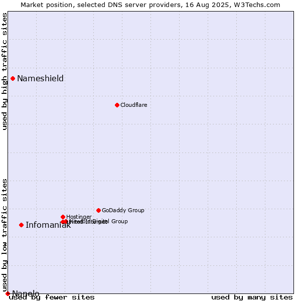 Market position of Infomaniak vs. Nameshield vs. Nanelo