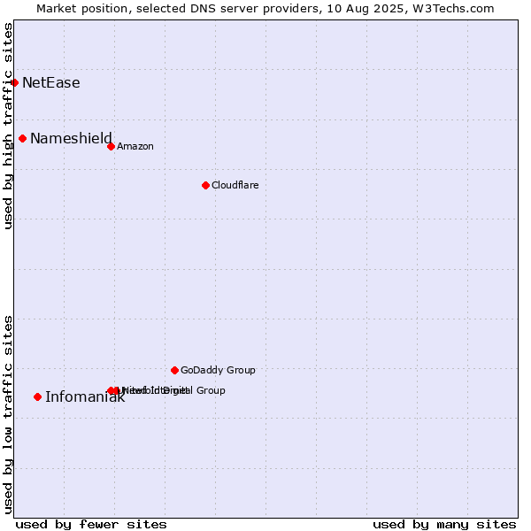Market position of Infomaniak vs. Nameshield vs. NetEase