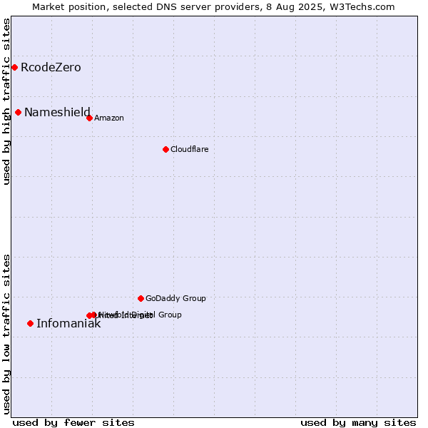 Market position of Infomaniak vs. Nameshield vs. RcodeZero
