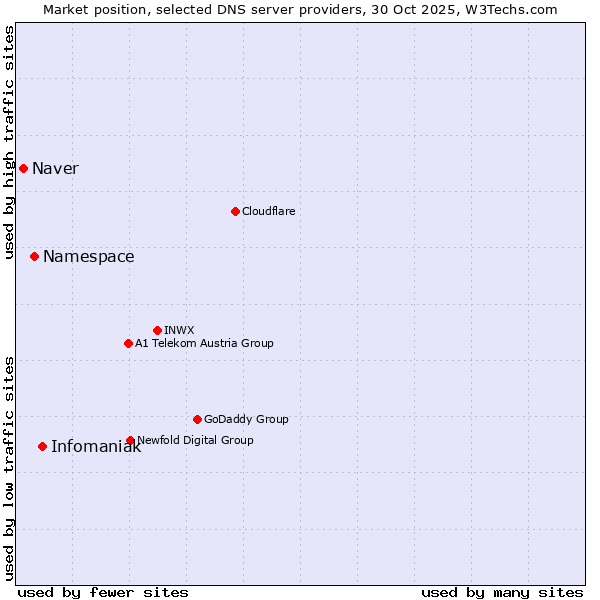Market position of Infomaniak vs. Namespace vs. Naver