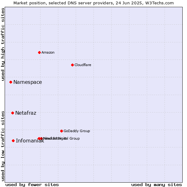 Market position of Infomaniak vs. Netafraz vs. Namespace