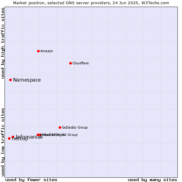 Market position of Infomaniak vs. Namespace vs. netcup