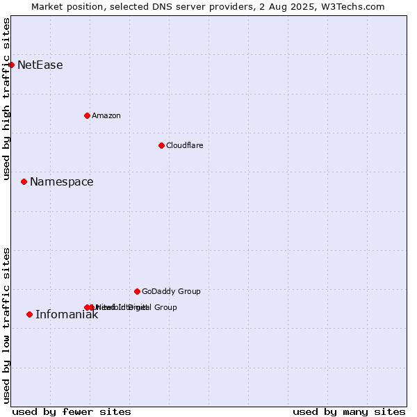 Market position of Infomaniak vs. Namespace vs. NetEase