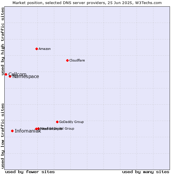 Market position of Infomaniak vs. Namespace vs. Cellcom