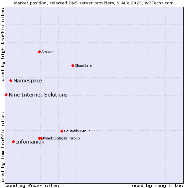 Market position of Infomaniak vs. Namespace vs. Nine Internet Solutions