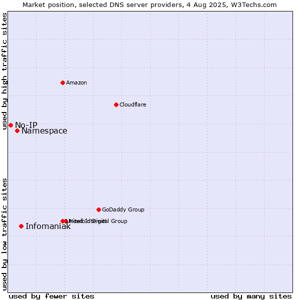 Market position of Infomaniak vs. Namespace vs. No-IP