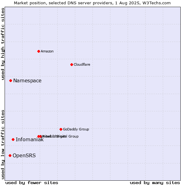 Market position of Infomaniak vs. Namespace vs. OpenSRS