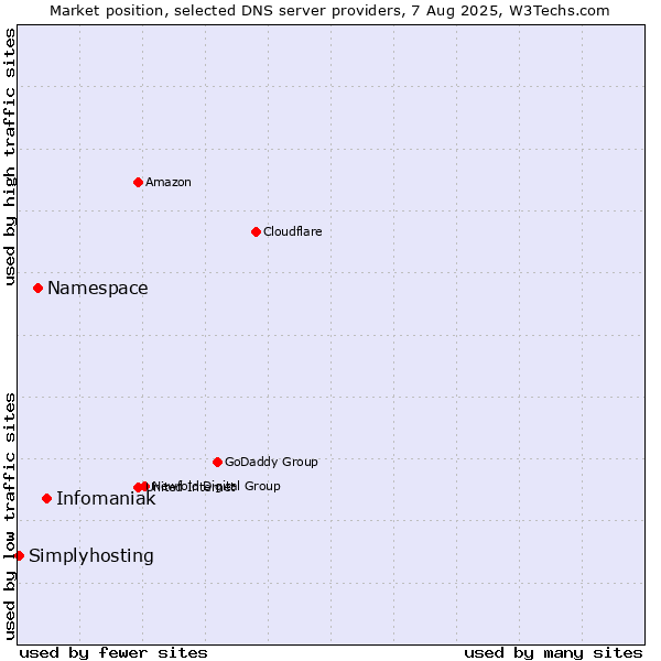 Market position of Infomaniak vs. Namespace vs. Simplyhosting