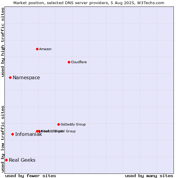 Market position of Infomaniak vs. Namespace vs. Real Geeks