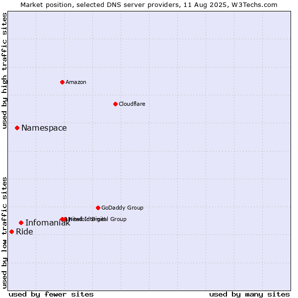 Market position of Infomaniak vs. Namespace vs. Ride