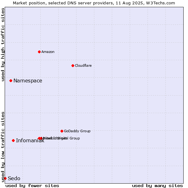 Market position of Infomaniak vs. Namespace vs. Sedo
