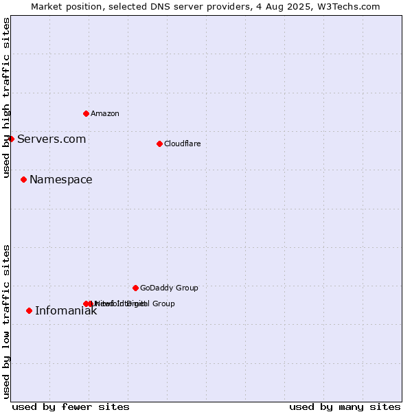 Market position of Infomaniak vs. Namespace vs. Servers.com