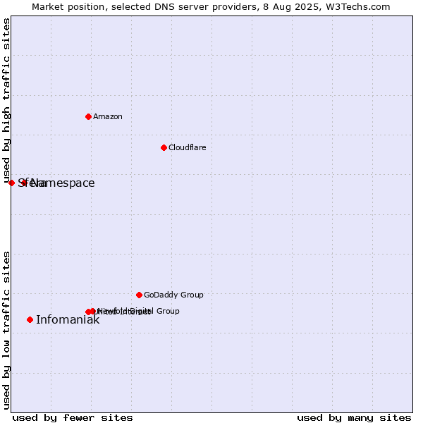 Market position of Infomaniak vs. Namespace vs. Sfera