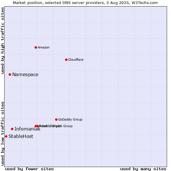 Market position of Infomaniak vs. Namespace vs. StableHost