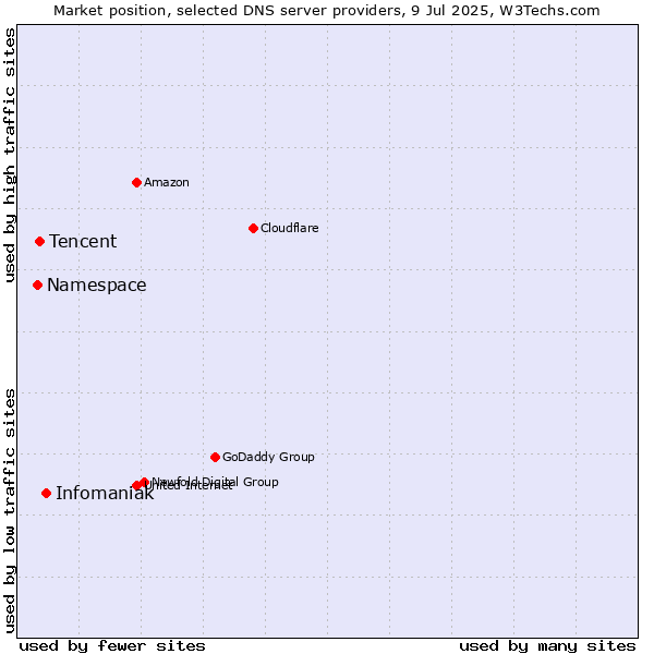 Market position of Infomaniak vs. Tencent vs. Namespace