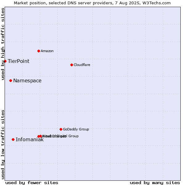 Market position of Infomaniak vs. Namespace vs. TierPoint