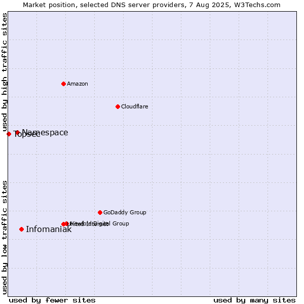 Market position of Infomaniak vs. Namespace vs. Topsec