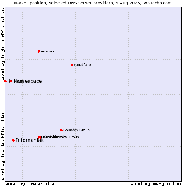 Market position of Infomaniak vs. Namespace vs. Trillion