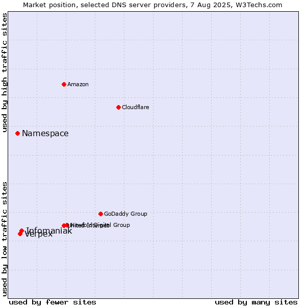 Market position of Infomaniak vs. Verpex vs. Namespace