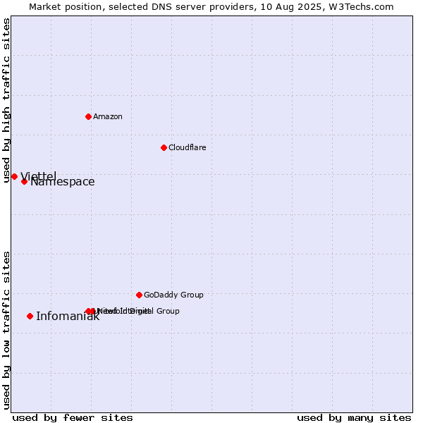 Market position of Infomaniak vs. Namespace vs. Viettel