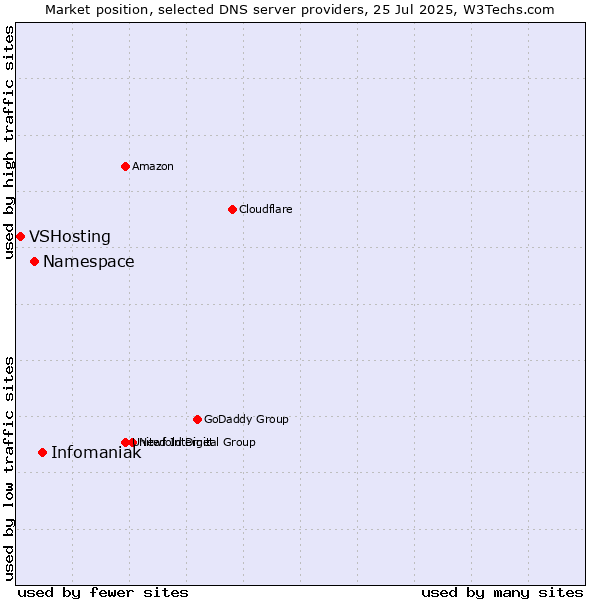 Market position of Infomaniak vs. Namespace vs. VSHosting