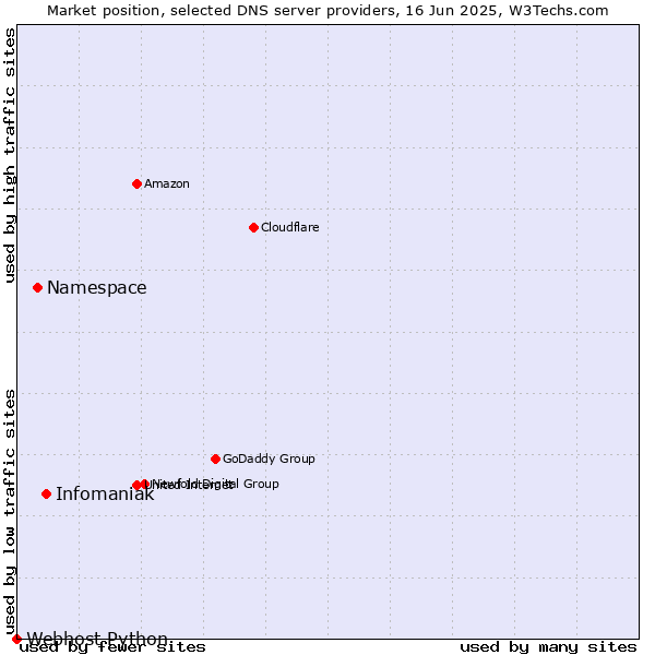 Market position of Infomaniak vs. Namespace vs. Webhost Python