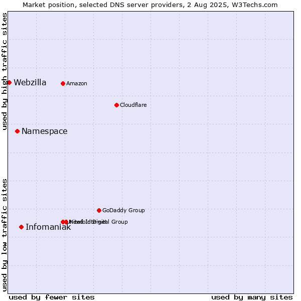 Market position of Infomaniak vs. Namespace vs. Webzilla