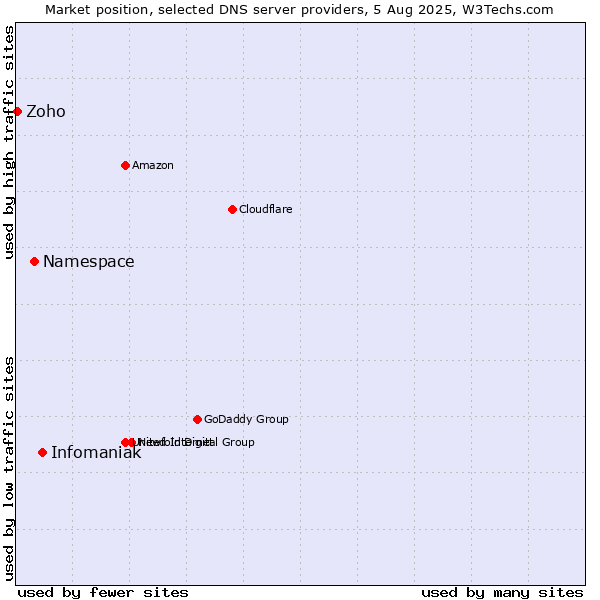 Market position of Infomaniak vs. Namespace vs. Zoho