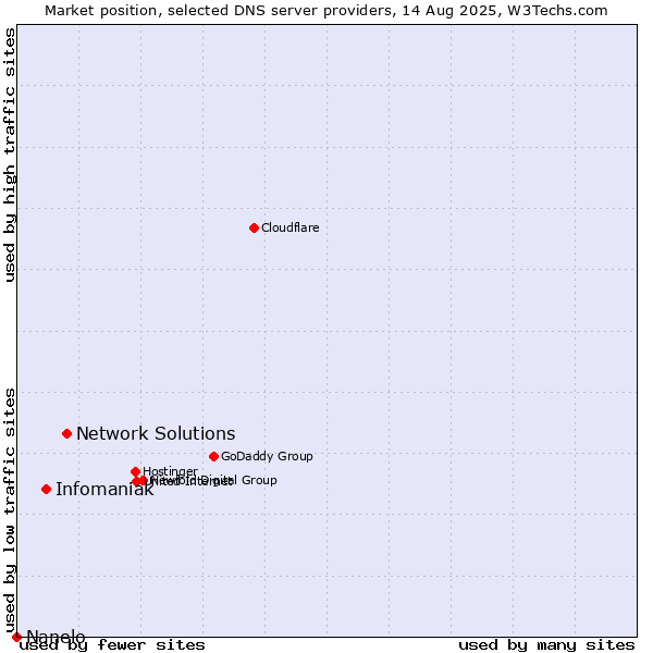 Market position of Network Solutions vs. Infomaniak vs. Nanelo