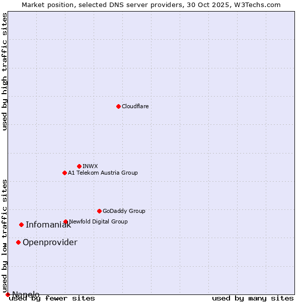 Market position of Infomaniak vs. Openprovider vs. Nanelo