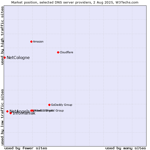 Market position of Infomaniak vs. NetAngels vs. NetCologne