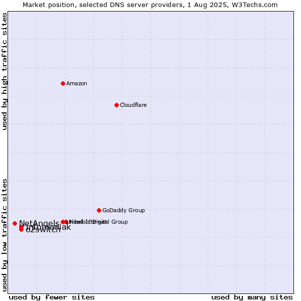 Market position of o2switch vs. Infomaniak vs. NetAngels