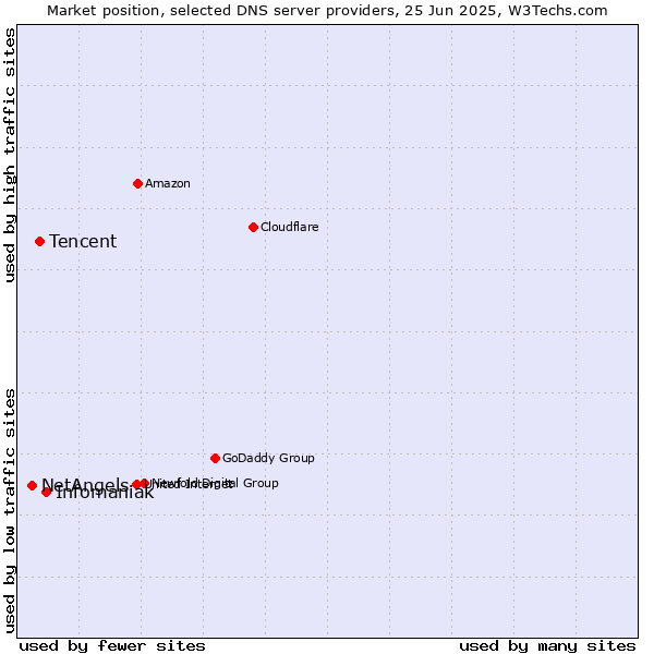 Market position of Infomaniak vs. Tencent vs. NetAngels