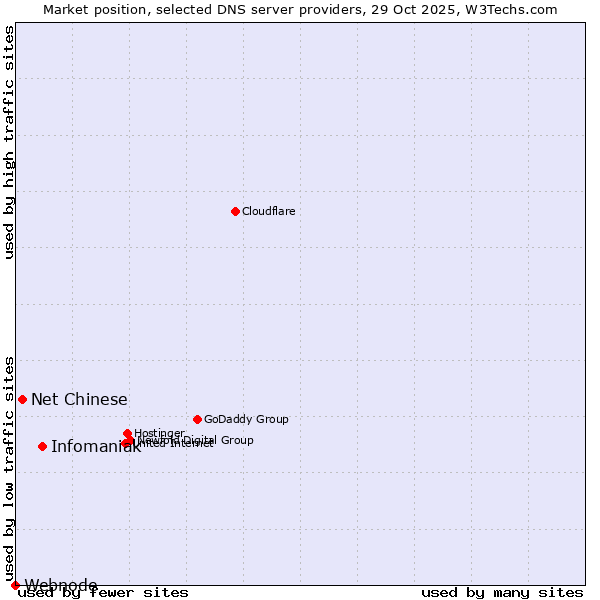 Market position of Infomaniak vs. Net Chinese vs. Webnode