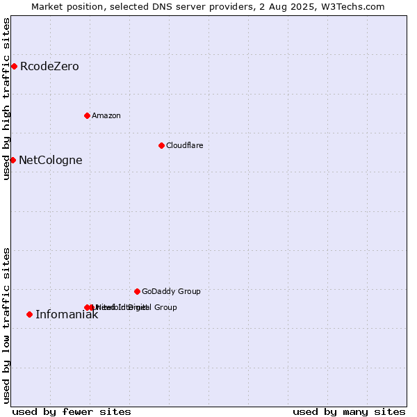 Market position of Infomaniak vs. RcodeZero vs. NetCologne