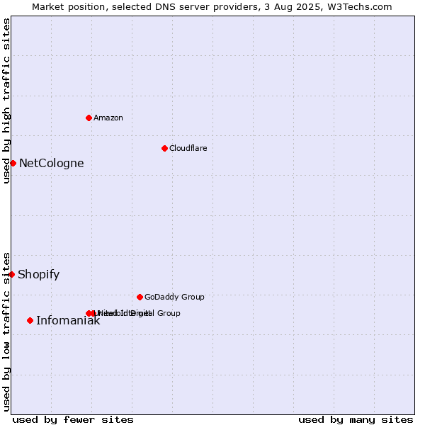 Market position of Infomaniak vs. NetCologne vs. Shopify