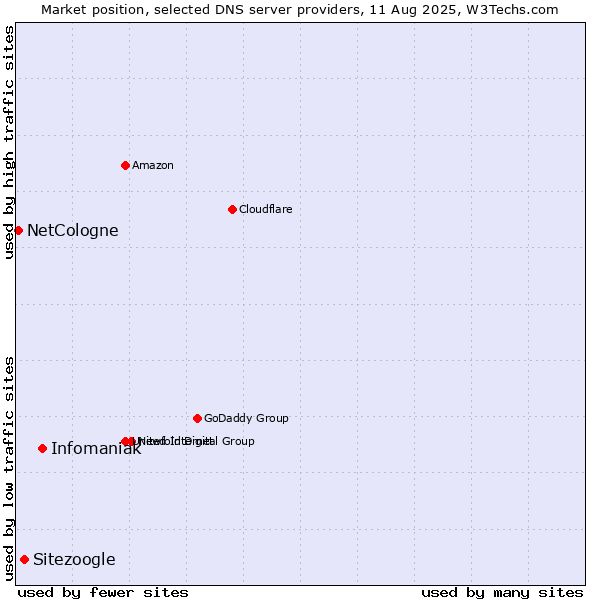 Market position of Infomaniak vs. Sitezoogle vs. NetCologne