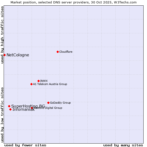 Market position of Infomaniak vs. SuperHosting.BG vs. NetCologne