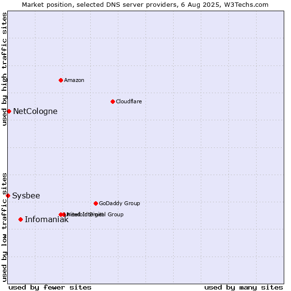 Market position of Infomaniak vs. NetCologne vs. Sysbee