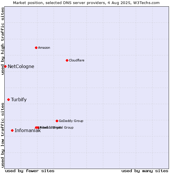 Market position of Infomaniak vs. Turbify vs. NetCologne